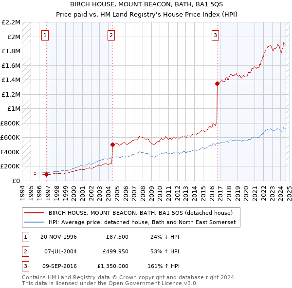 BIRCH HOUSE, MOUNT BEACON, BATH, BA1 5QS: Price paid vs HM Land Registry's House Price Index