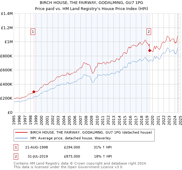 BIRCH HOUSE, THE FAIRWAY, GODALMING, GU7 1PG: Price paid vs HM Land Registry's House Price Index