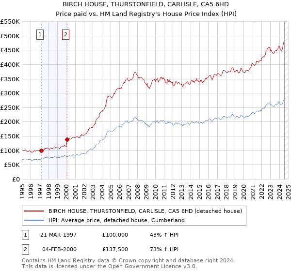 BIRCH HOUSE, THURSTONFIELD, CARLISLE, CA5 6HD: Price paid vs HM Land Registry's House Price Index