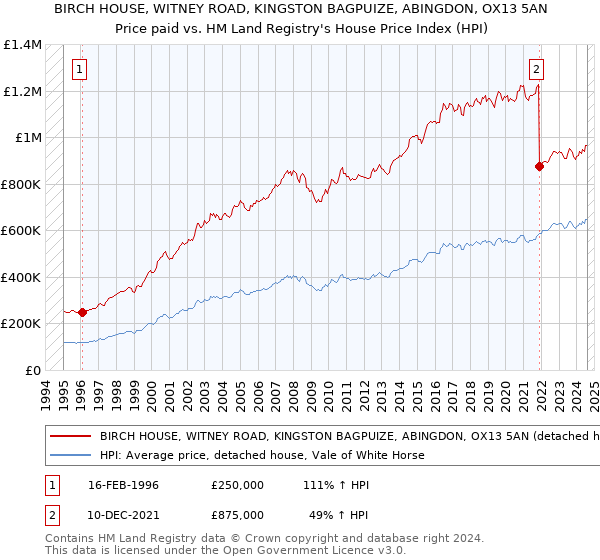 BIRCH HOUSE, WITNEY ROAD, KINGSTON BAGPUIZE, ABINGDON, OX13 5AN: Price paid vs HM Land Registry's House Price Index