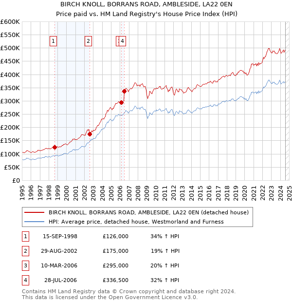 BIRCH KNOLL, BORRANS ROAD, AMBLESIDE, LA22 0EN: Price paid vs HM Land Registry's House Price Index