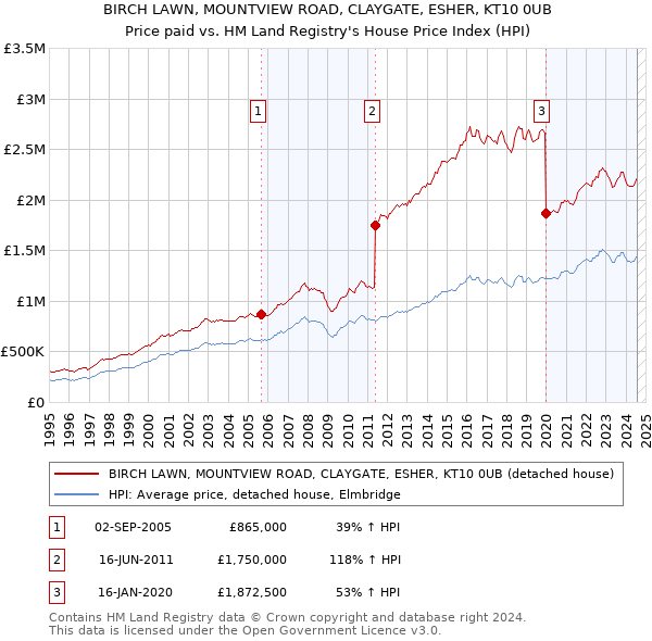 BIRCH LAWN, MOUNTVIEW ROAD, CLAYGATE, ESHER, KT10 0UB: Price paid vs HM Land Registry's House Price Index