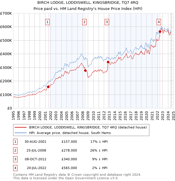 BIRCH LODGE, LODDISWELL, KINGSBRIDGE, TQ7 4RQ: Price paid vs HM Land Registry's House Price Index