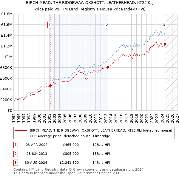 BIRCH MEAD, THE RIDGEWAY, OXSHOTT, LEATHERHEAD, KT22 0LJ: Price paid vs HM Land Registry's House Price Index