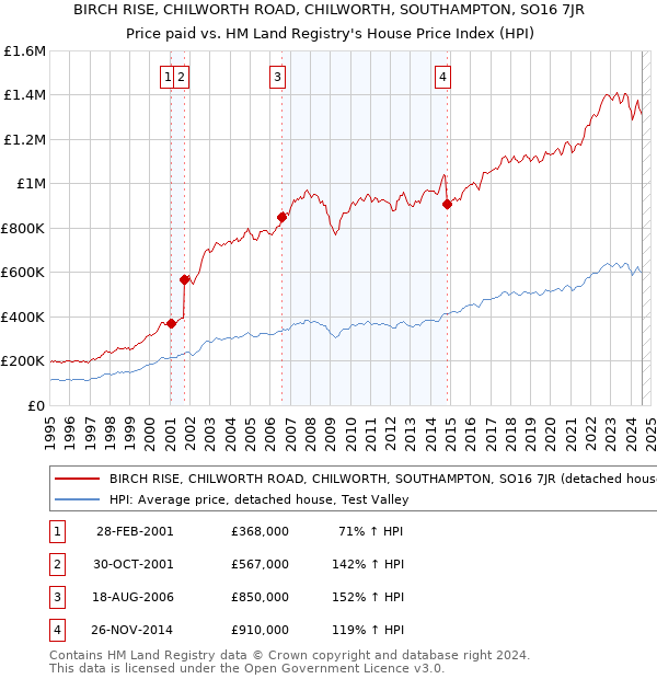 BIRCH RISE, CHILWORTH ROAD, CHILWORTH, SOUTHAMPTON, SO16 7JR: Price paid vs HM Land Registry's House Price Index