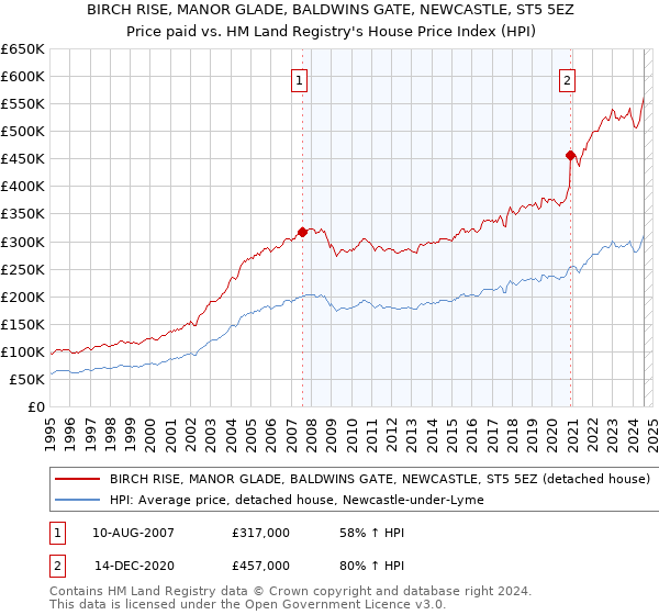 BIRCH RISE, MANOR GLADE, BALDWINS GATE, NEWCASTLE, ST5 5EZ: Price paid vs HM Land Registry's House Price Index