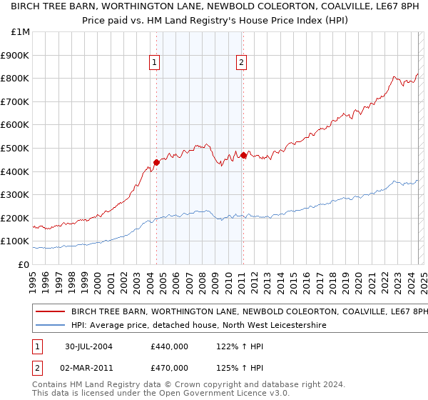 BIRCH TREE BARN, WORTHINGTON LANE, NEWBOLD COLEORTON, COALVILLE, LE67 8PH: Price paid vs HM Land Registry's House Price Index