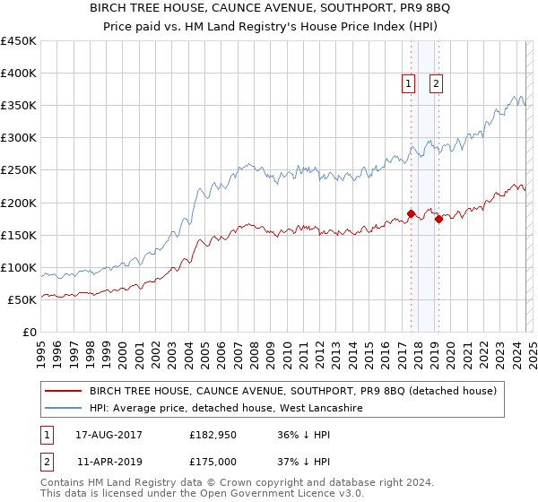 BIRCH TREE HOUSE, CAUNCE AVENUE, SOUTHPORT, PR9 8BQ: Price paid vs HM Land Registry's House Price Index