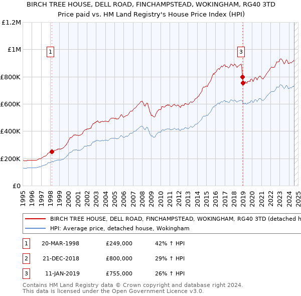 BIRCH TREE HOUSE, DELL ROAD, FINCHAMPSTEAD, WOKINGHAM, RG40 3TD: Price paid vs HM Land Registry's House Price Index