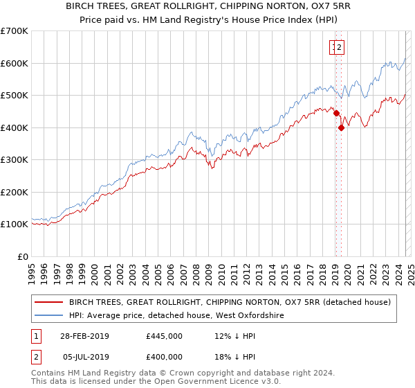 BIRCH TREES, GREAT ROLLRIGHT, CHIPPING NORTON, OX7 5RR: Price paid vs HM Land Registry's House Price Index