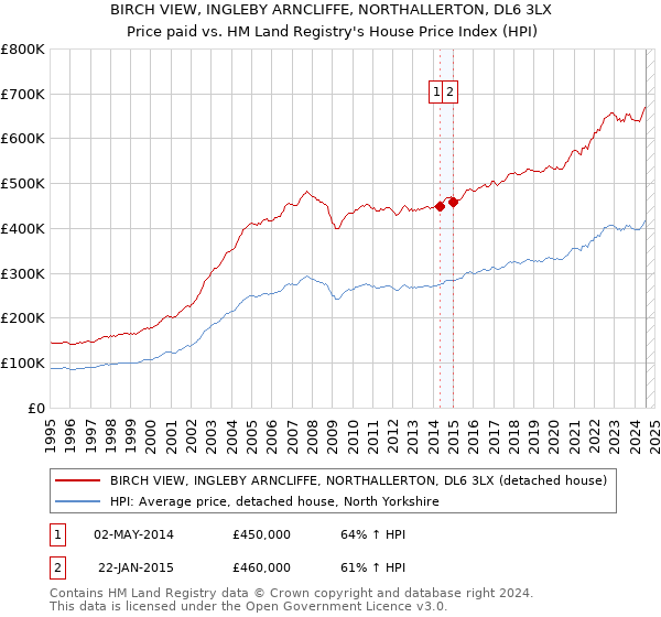 BIRCH VIEW, INGLEBY ARNCLIFFE, NORTHALLERTON, DL6 3LX: Price paid vs HM Land Registry's House Price Index