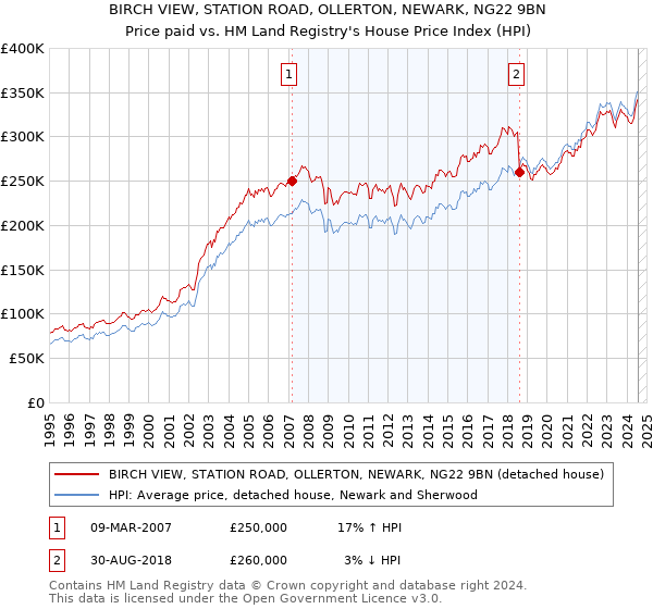 BIRCH VIEW, STATION ROAD, OLLERTON, NEWARK, NG22 9BN: Price paid vs HM Land Registry's House Price Index