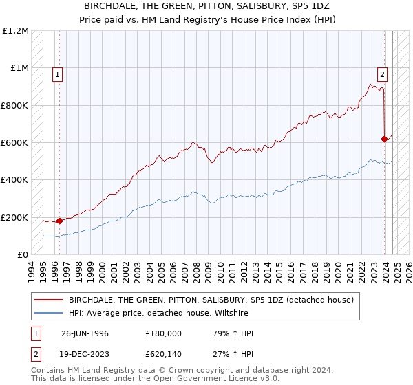 BIRCHDALE, THE GREEN, PITTON, SALISBURY, SP5 1DZ: Price paid vs HM Land Registry's House Price Index