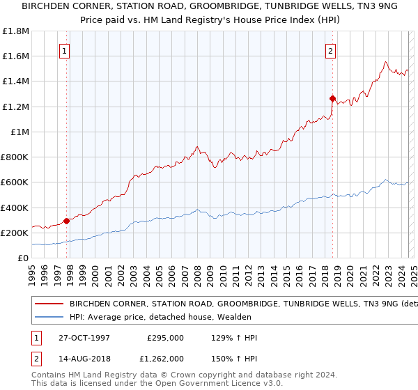 BIRCHDEN CORNER, STATION ROAD, GROOMBRIDGE, TUNBRIDGE WELLS, TN3 9NG: Price paid vs HM Land Registry's House Price Index