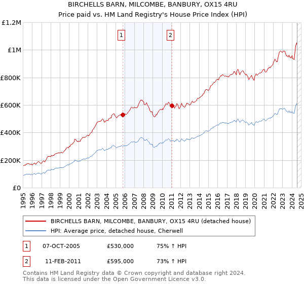 BIRCHELLS BARN, MILCOMBE, BANBURY, OX15 4RU: Price paid vs HM Land Registry's House Price Index