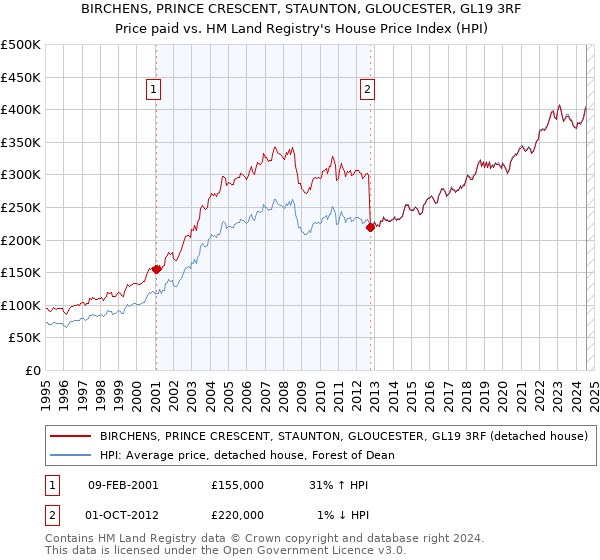 BIRCHENS, PRINCE CRESCENT, STAUNTON, GLOUCESTER, GL19 3RF: Price paid vs HM Land Registry's House Price Index