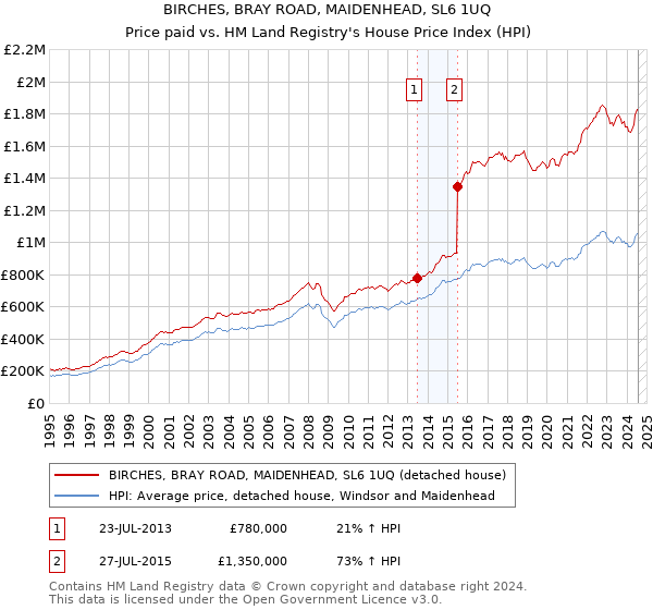 BIRCHES, BRAY ROAD, MAIDENHEAD, SL6 1UQ: Price paid vs HM Land Registry's House Price Index