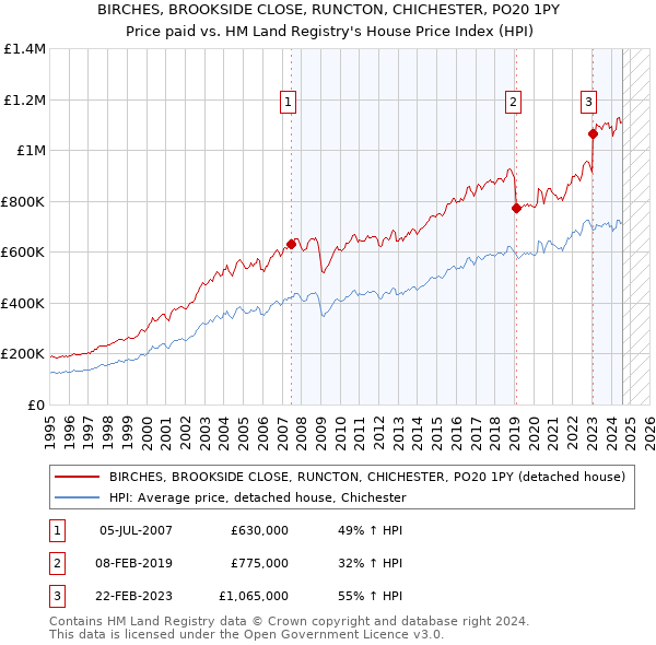 BIRCHES, BROOKSIDE CLOSE, RUNCTON, CHICHESTER, PO20 1PY: Price paid vs HM Land Registry's House Price Index