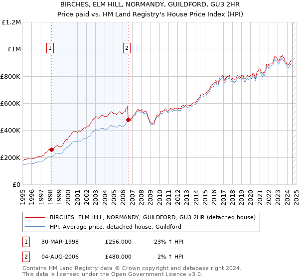 BIRCHES, ELM HILL, NORMANDY, GUILDFORD, GU3 2HR: Price paid vs HM Land Registry's House Price Index