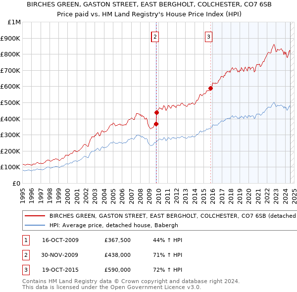 BIRCHES GREEN, GASTON STREET, EAST BERGHOLT, COLCHESTER, CO7 6SB: Price paid vs HM Land Registry's House Price Index