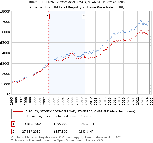 BIRCHES, STONEY COMMON ROAD, STANSTED, CM24 8ND: Price paid vs HM Land Registry's House Price Index