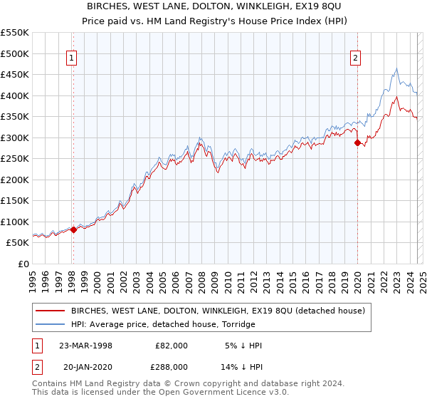 BIRCHES, WEST LANE, DOLTON, WINKLEIGH, EX19 8QU: Price paid vs HM Land Registry's House Price Index