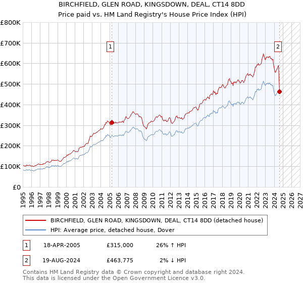 BIRCHFIELD, GLEN ROAD, KINGSDOWN, DEAL, CT14 8DD: Price paid vs HM Land Registry's House Price Index