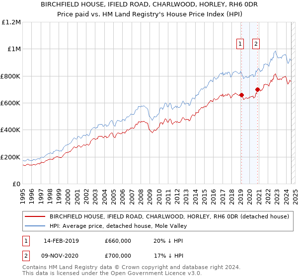 BIRCHFIELD HOUSE, IFIELD ROAD, CHARLWOOD, HORLEY, RH6 0DR: Price paid vs HM Land Registry's House Price Index