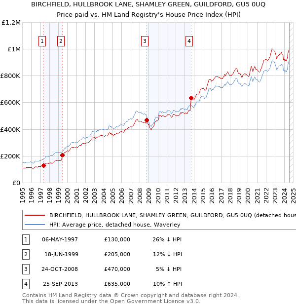 BIRCHFIELD, HULLBROOK LANE, SHAMLEY GREEN, GUILDFORD, GU5 0UQ: Price paid vs HM Land Registry's House Price Index