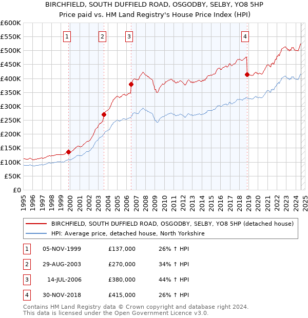 BIRCHFIELD, SOUTH DUFFIELD ROAD, OSGODBY, SELBY, YO8 5HP: Price paid vs HM Land Registry's House Price Index