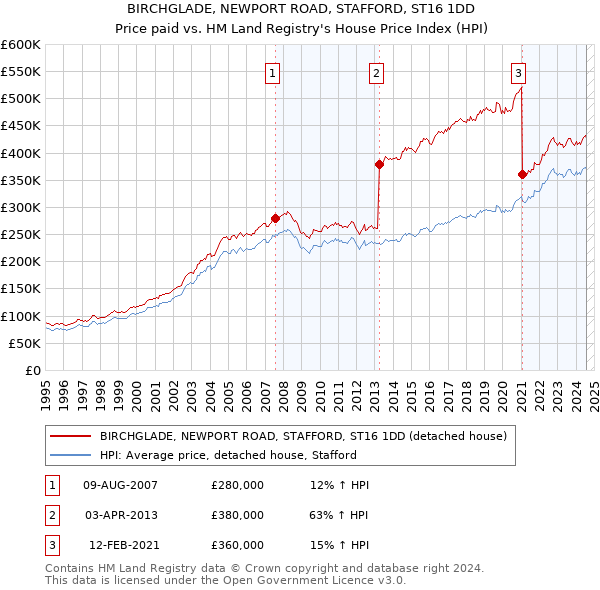 BIRCHGLADE, NEWPORT ROAD, STAFFORD, ST16 1DD: Price paid vs HM Land Registry's House Price Index