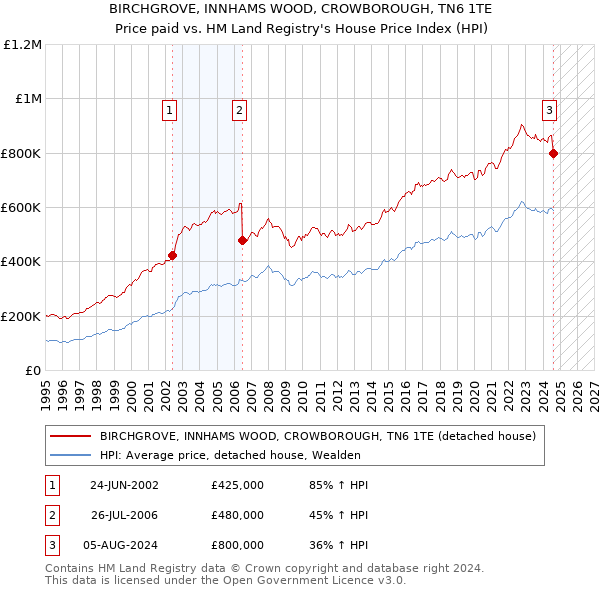 BIRCHGROVE, INNHAMS WOOD, CROWBOROUGH, TN6 1TE: Price paid vs HM Land Registry's House Price Index