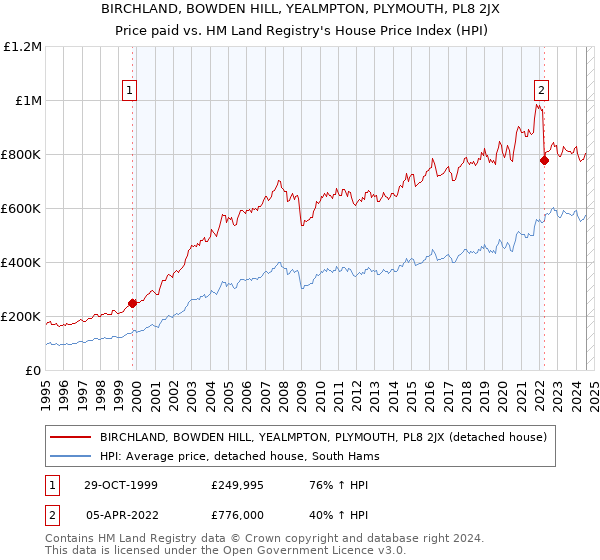 BIRCHLAND, BOWDEN HILL, YEALMPTON, PLYMOUTH, PL8 2JX: Price paid vs HM Land Registry's House Price Index