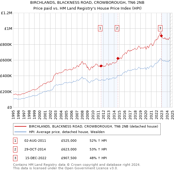 BIRCHLANDS, BLACKNESS ROAD, CROWBOROUGH, TN6 2NB: Price paid vs HM Land Registry's House Price Index