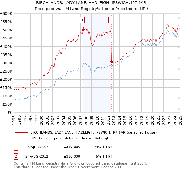 BIRCHLANDS, LADY LANE, HADLEIGH, IPSWICH, IP7 6AR: Price paid vs HM Land Registry's House Price Index