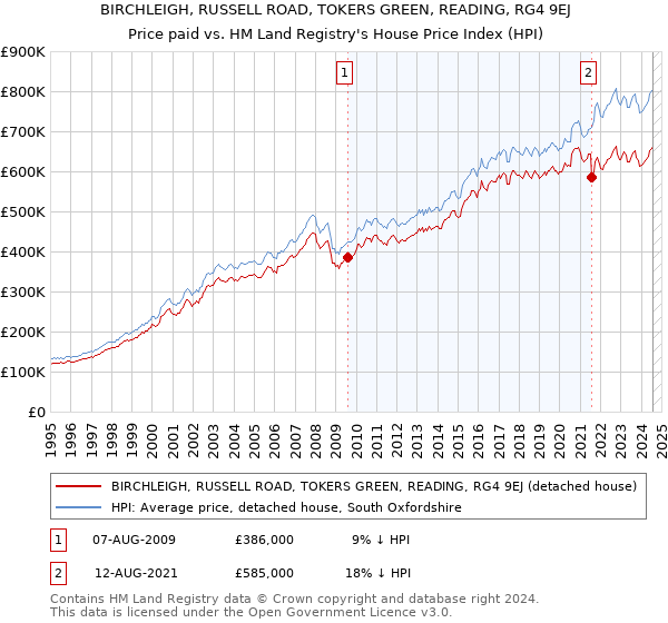 BIRCHLEIGH, RUSSELL ROAD, TOKERS GREEN, READING, RG4 9EJ: Price paid vs HM Land Registry's House Price Index