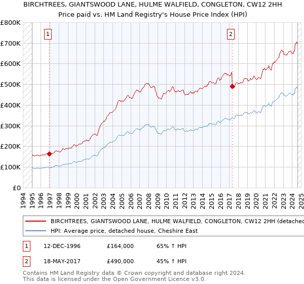 BIRCHTREES, GIANTSWOOD LANE, HULME WALFIELD, CONGLETON, CW12 2HH: Price paid vs HM Land Registry's House Price Index