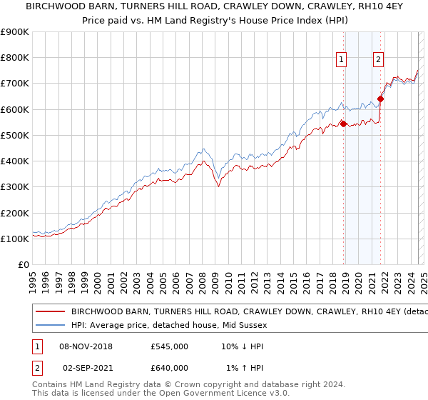 BIRCHWOOD BARN, TURNERS HILL ROAD, CRAWLEY DOWN, CRAWLEY, RH10 4EY: Price paid vs HM Land Registry's House Price Index