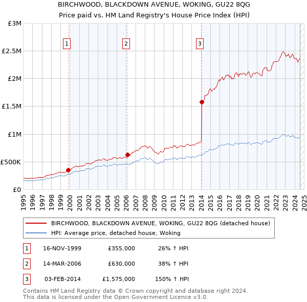 BIRCHWOOD, BLACKDOWN AVENUE, WOKING, GU22 8QG: Price paid vs HM Land Registry's House Price Index