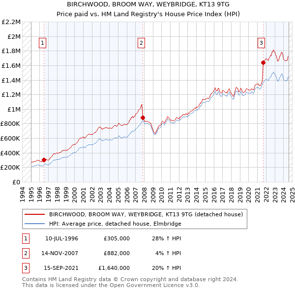 BIRCHWOOD, BROOM WAY, WEYBRIDGE, KT13 9TG: Price paid vs HM Land Registry's House Price Index