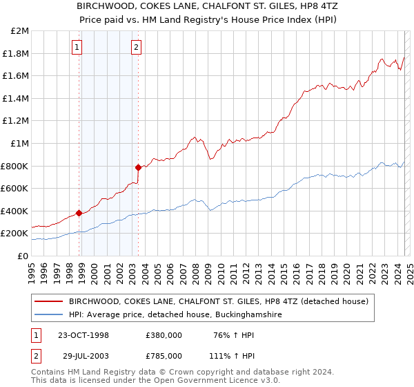 BIRCHWOOD, COKES LANE, CHALFONT ST. GILES, HP8 4TZ: Price paid vs HM Land Registry's House Price Index