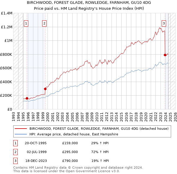 BIRCHWOOD, FOREST GLADE, ROWLEDGE, FARNHAM, GU10 4DG: Price paid vs HM Land Registry's House Price Index