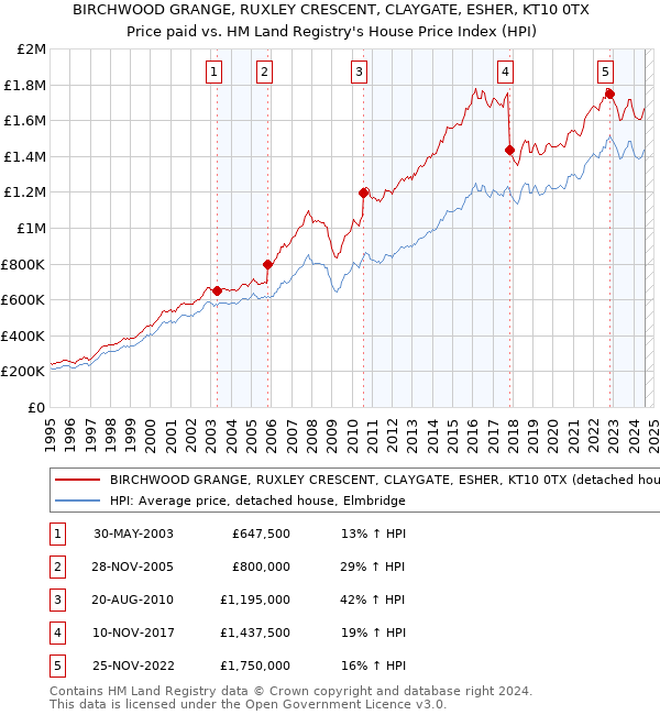 BIRCHWOOD GRANGE, RUXLEY CRESCENT, CLAYGATE, ESHER, KT10 0TX: Price paid vs HM Land Registry's House Price Index