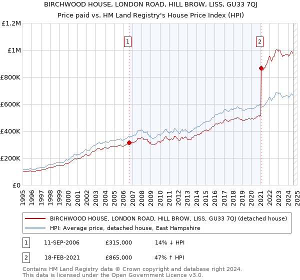 BIRCHWOOD HOUSE, LONDON ROAD, HILL BROW, LISS, GU33 7QJ: Price paid vs HM Land Registry's House Price Index