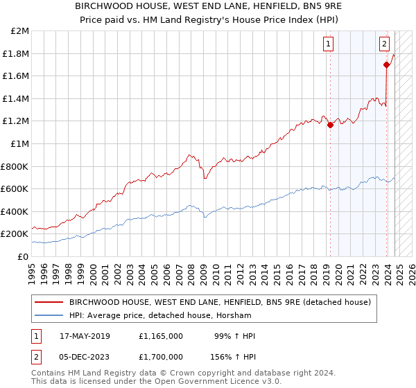 BIRCHWOOD HOUSE, WEST END LANE, HENFIELD, BN5 9RE: Price paid vs HM Land Registry's House Price Index