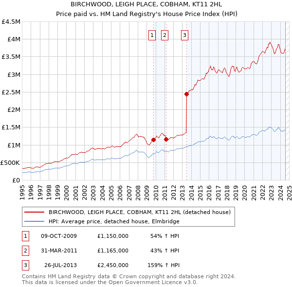 BIRCHWOOD, LEIGH PLACE, COBHAM, KT11 2HL: Price paid vs HM Land Registry's House Price Index