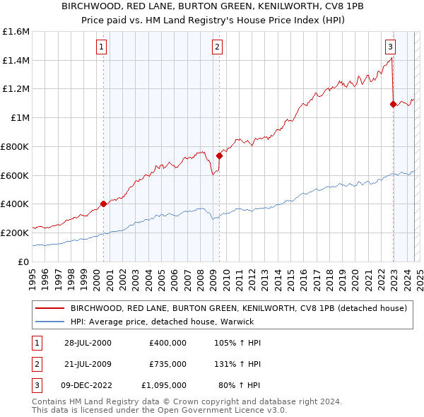 BIRCHWOOD, RED LANE, BURTON GREEN, KENILWORTH, CV8 1PB: Price paid vs HM Land Registry's House Price Index