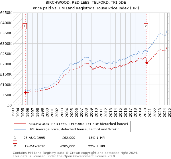 BIRCHWOOD, RED LEES, TELFORD, TF1 5DE: Price paid vs HM Land Registry's House Price Index