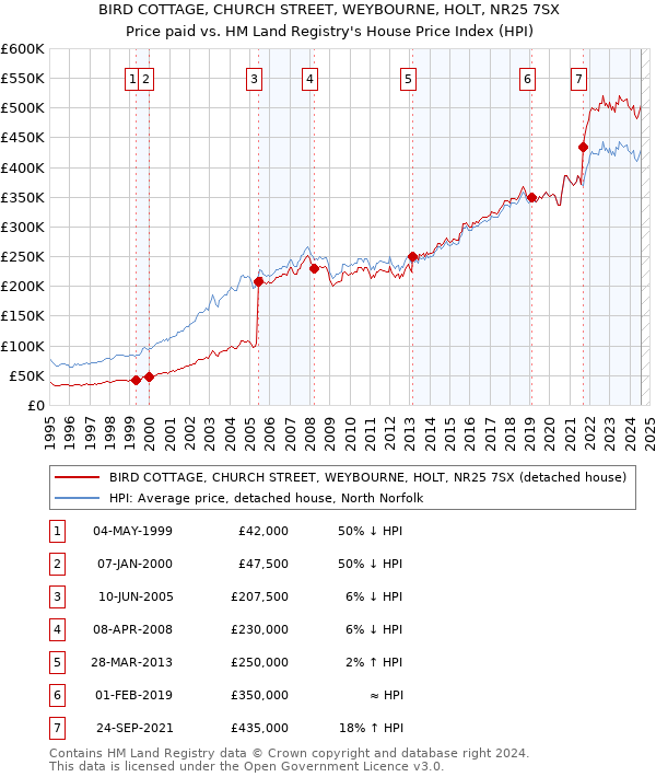 BIRD COTTAGE, CHURCH STREET, WEYBOURNE, HOLT, NR25 7SX: Price paid vs HM Land Registry's House Price Index