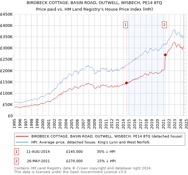 BIRDBECK COTTAGE, BASIN ROAD, OUTWELL, WISBECH, PE14 8TQ: Price paid vs HM Land Registry's House Price Index